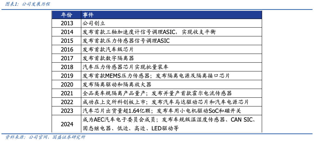 谁能回答公司发展历程?