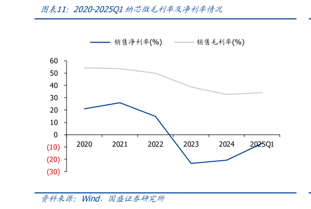 一起讨论下2020-2025Q1纳芯微毛利率及净利率情况?