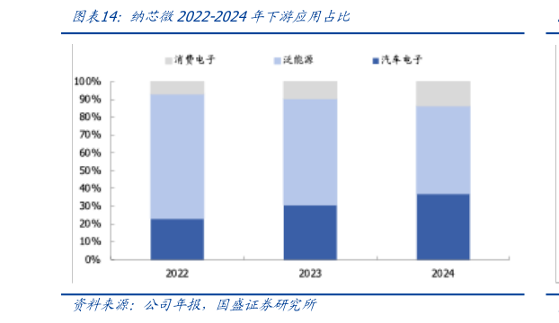 想问下各位网友纳芯微2022-2024年下游应用占比