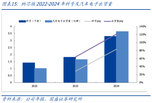 谁能回答纳芯微2022-2024年料号及汽车电子出货量