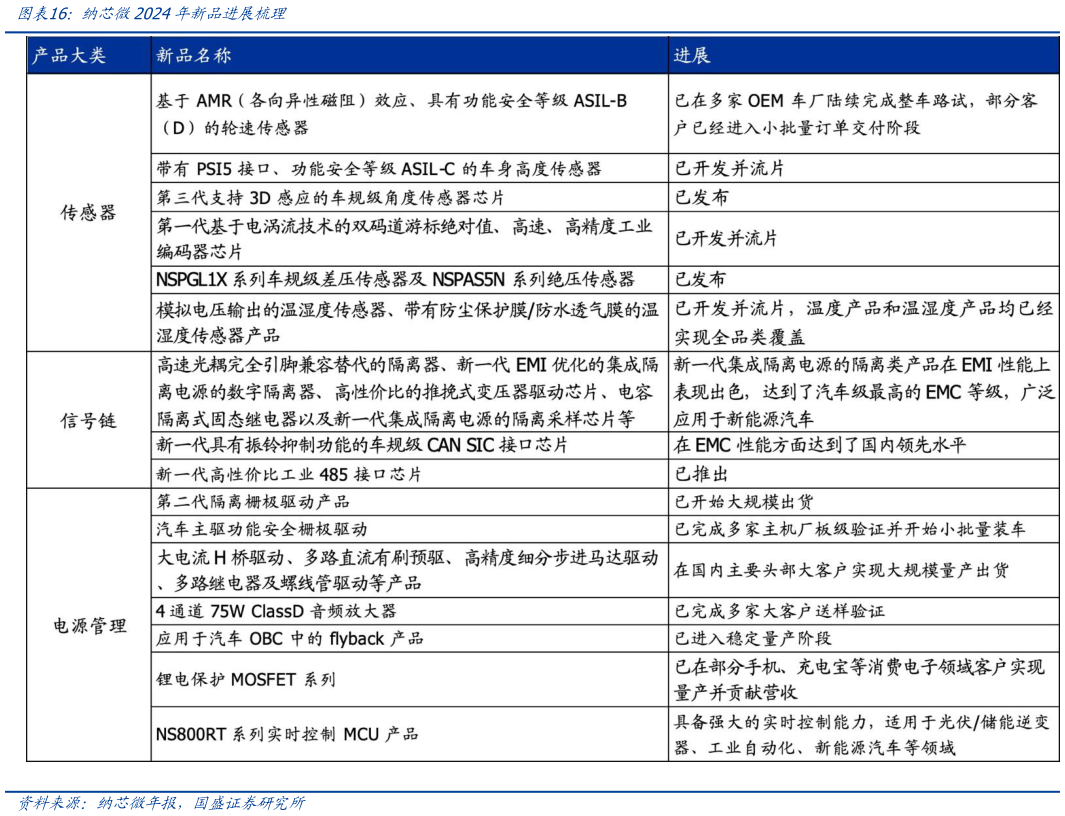 我想了解一下纳芯微2024年新品进展梳理