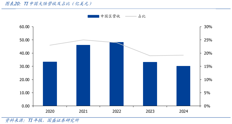 一起讨论下TI中国大陆营收及占比（亿美元）