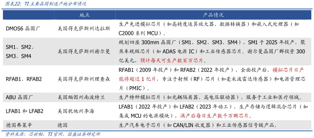 咨询大家TI主要晶圆制造产地分布情况