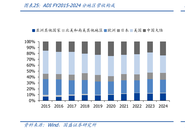 如何了解ADI FY2015-2024分地区营收构成