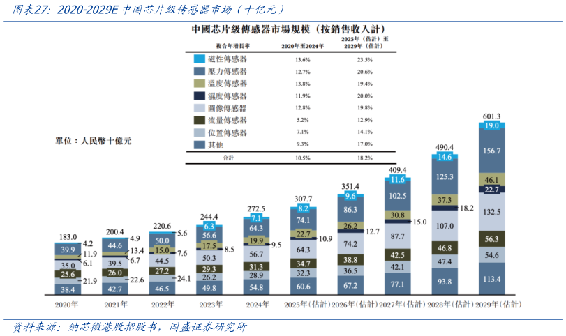 你知道2020-2029E中国芯片级传感器市场（十亿元）