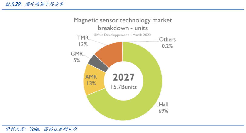 谁知道磁传感器市场分类