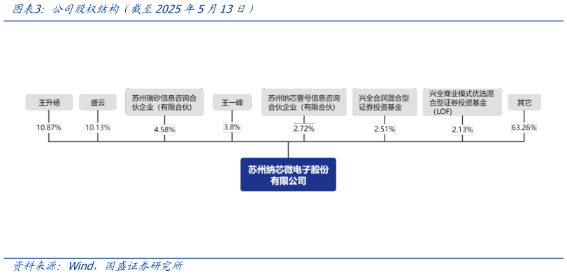 如何才能公司股权结构(截至2025年5月13日)?