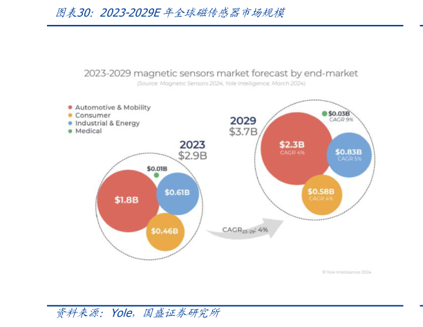 咨询下各位2023-2029E年全球磁传感器市场规模