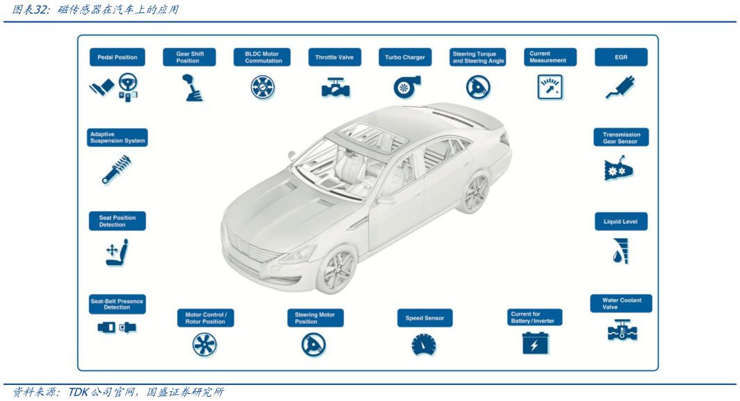 请问一下磁传感器在汽车上的应用