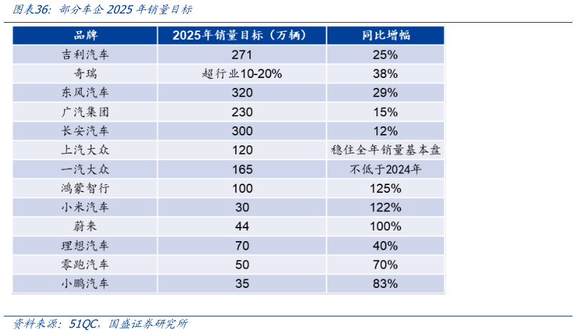 咨询大家部分车企2025年销量目标