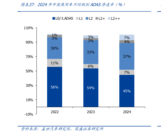 想问下各位网友2024年中国乘用车不同级别ADAS渗透率（%）