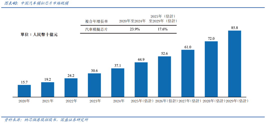 想关注一下中国汽车模拟芯片市场规模