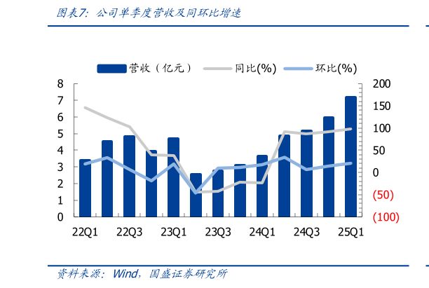 你知道公司单季度营收及同环比增速?