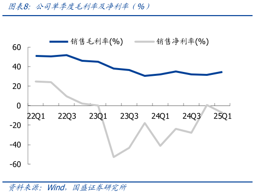 如何才能公司单季度毛利率及净利率(%)?