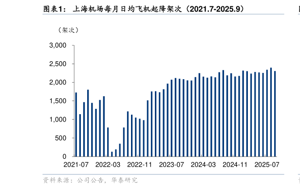 谁知道上海机场每月日均飞机起降架次（2021.7-2025.9）