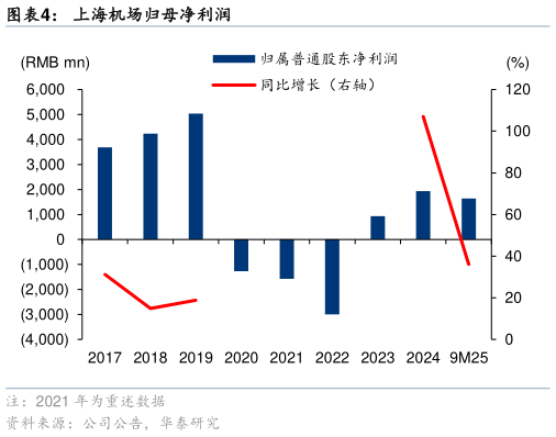 各位网友请教一下上海机场归母净利润
