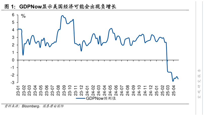 如何才能GDPNow显示美国经济可能会出现负增长