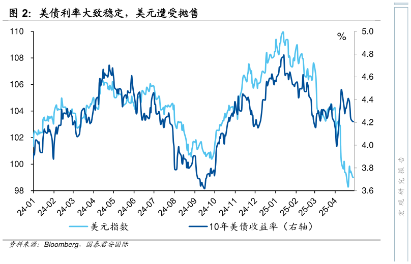 咨询下各位美债利率大致稳定，美元遭受抛售