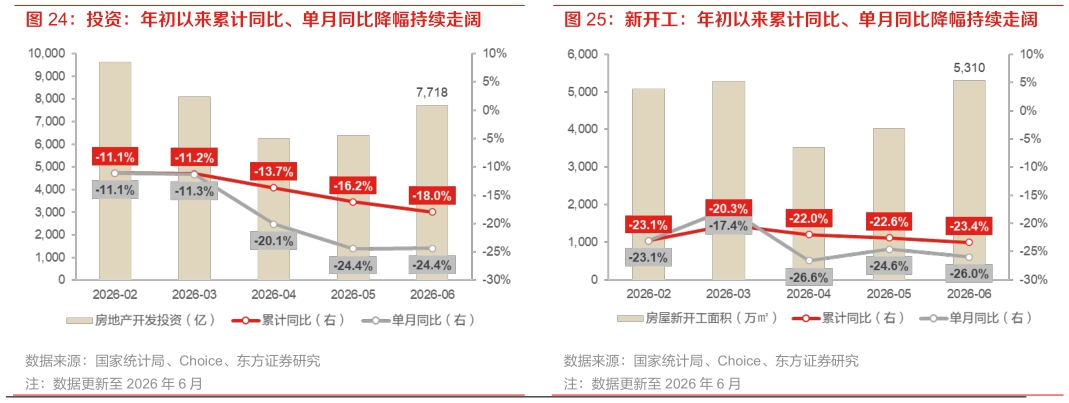 如何才能投资：年初以来累计同比、单月同比降幅持续走阔 新开工：年初以来累计同比、单月同比降幅持续走阔