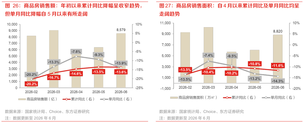 谁知道商品房销售面积：自 4 月以来累计同比及单月同比均呈