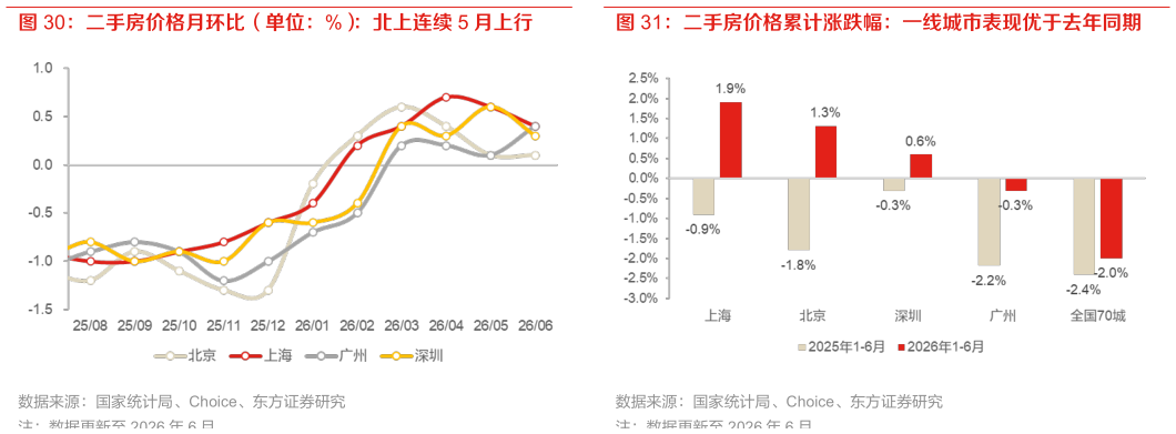 一起讨论下二手房价格累计涨跌幅：一线城市表现优于去年同期