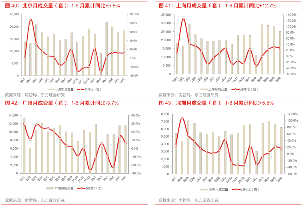 如何了解北京月成交量（套）：1-6 月累计同比5.8% 上海月成交量（套）：1-6 月累计同比12.7% 广州月成交量（套）：1-6 月累计同比-3.7%