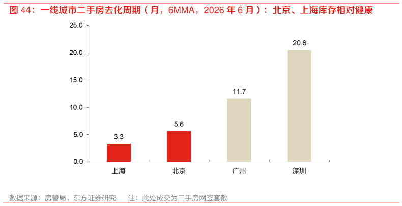 想关注一下一线城市二手房去化周期（月，6MMA，2026 年 6 月）：北京、上海库存相对健康