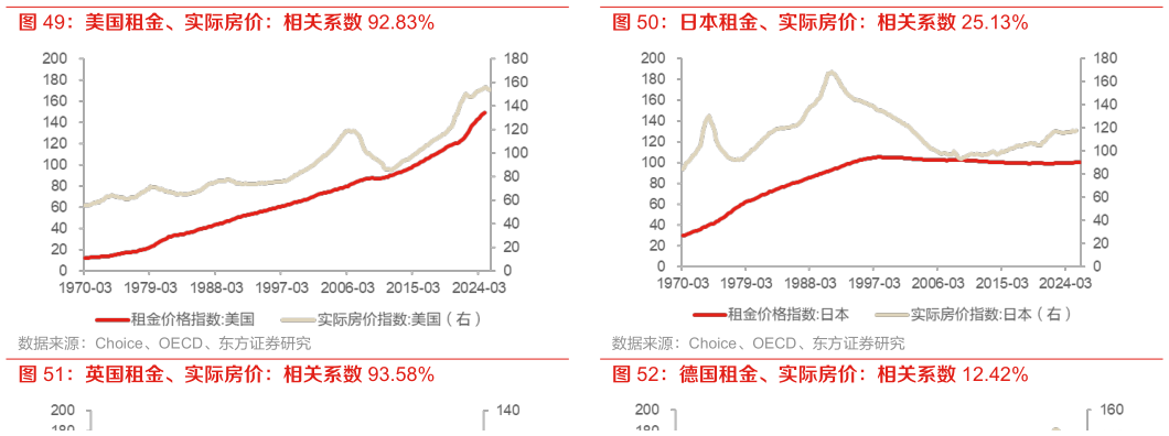 谁能回答日本租金、实际房价：相关系数 25.13% 英国租金、实际房价：相关系数 93.58%