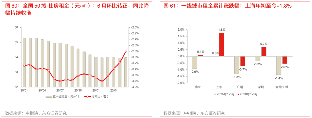 咨询大家全国 50 城-住房租金（元）：6 月环比转正，同比降 一线城市租金累计涨跌幅：上海年初至今1.8%