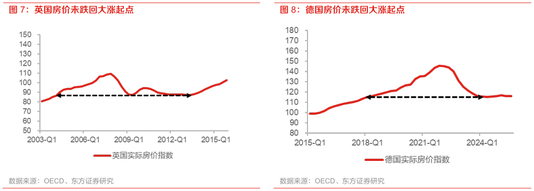 如何解释英国房价未跌回大涨起点 德国房价未跌回大涨起点