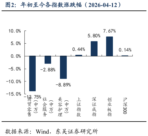 谁知道年初至今各指数涨跌幅（2026-04-12）?