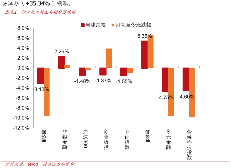 谁知道行业及市场主要指数涨跌幅