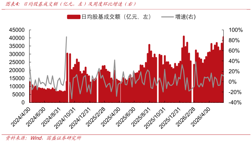 如何了解日均股基成交额（亿元，左）及周度环比增速（右）