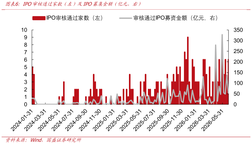 你知道IPO审核通过家数（左）及IPO募集金额（亿元，右）