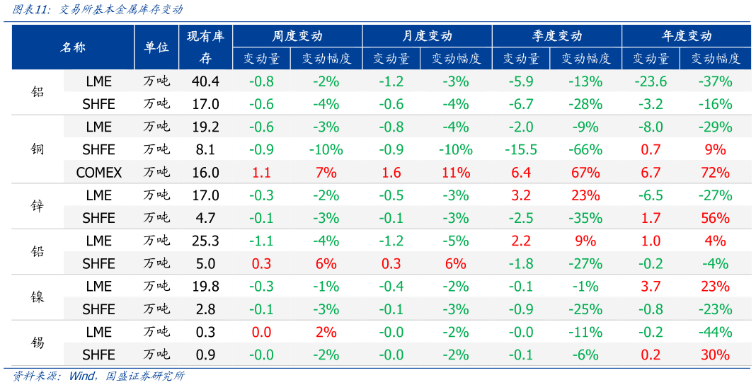 想关注一下交易所基本金属库存变动