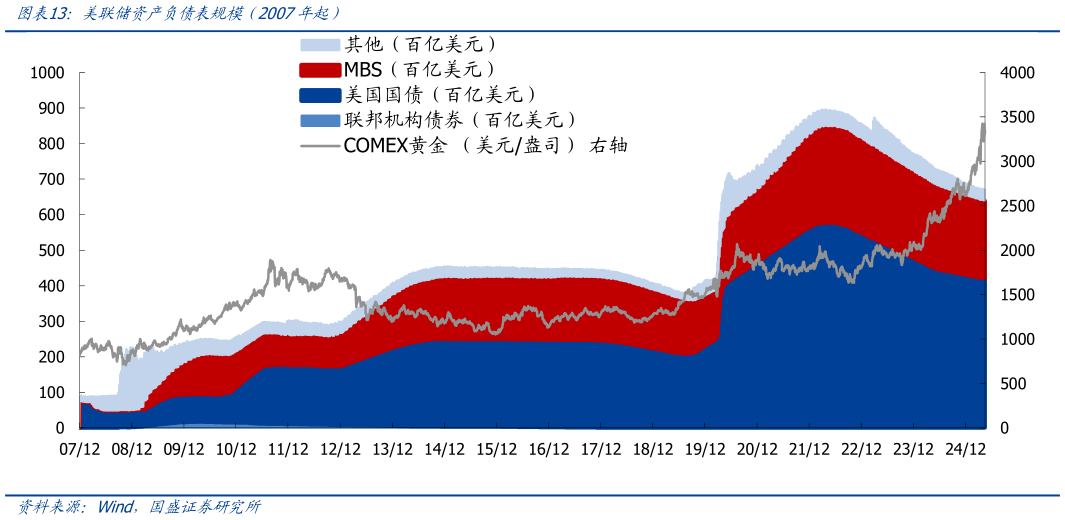怎样理解美联储资产负债表规模（2007年起）