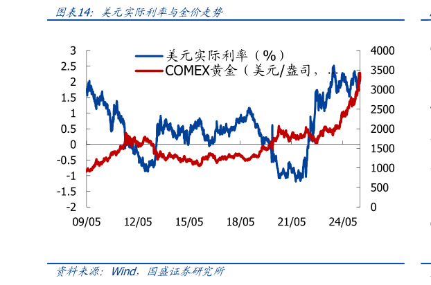怎样理解美元实际利率与金价走势