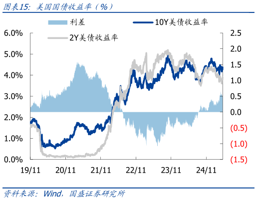 如何解释美国国债收益率（%）