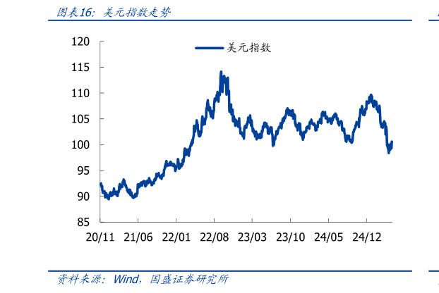 你知道美元指数走势