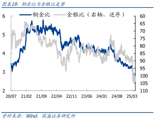 咨询大家铜金比与金银比走势