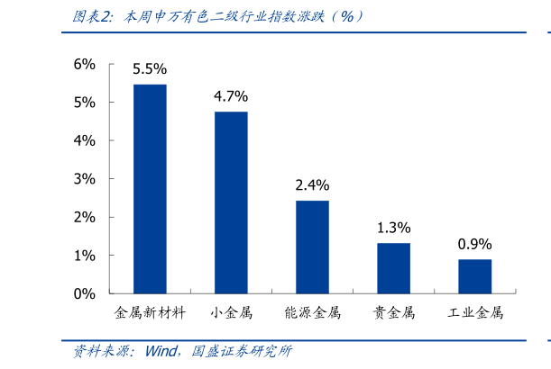 谁知道本周申万有色二级行业指数涨跌（%）