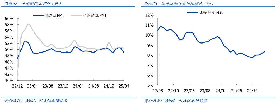 如何了解国内社融存量同比增速（%）