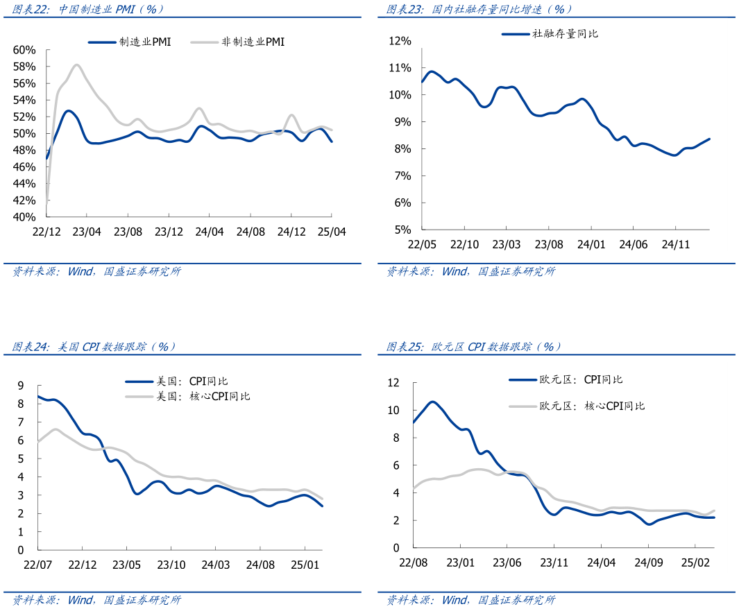 如何看待中国制造业PMI（%） 美国CPI数据跟踪（%）