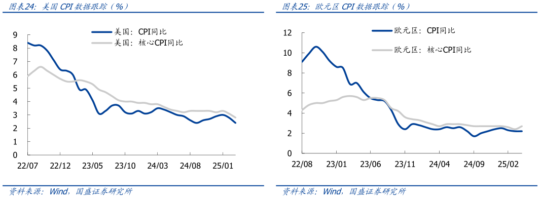 你知道美国CPI数据跟踪（%）
