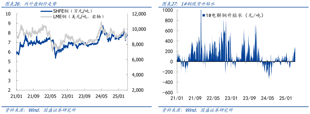 谁知道内外盘铜价走势