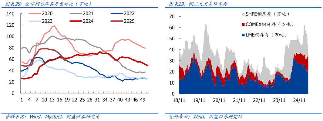 谁能回答全球铜总库存年度对比（万吨）