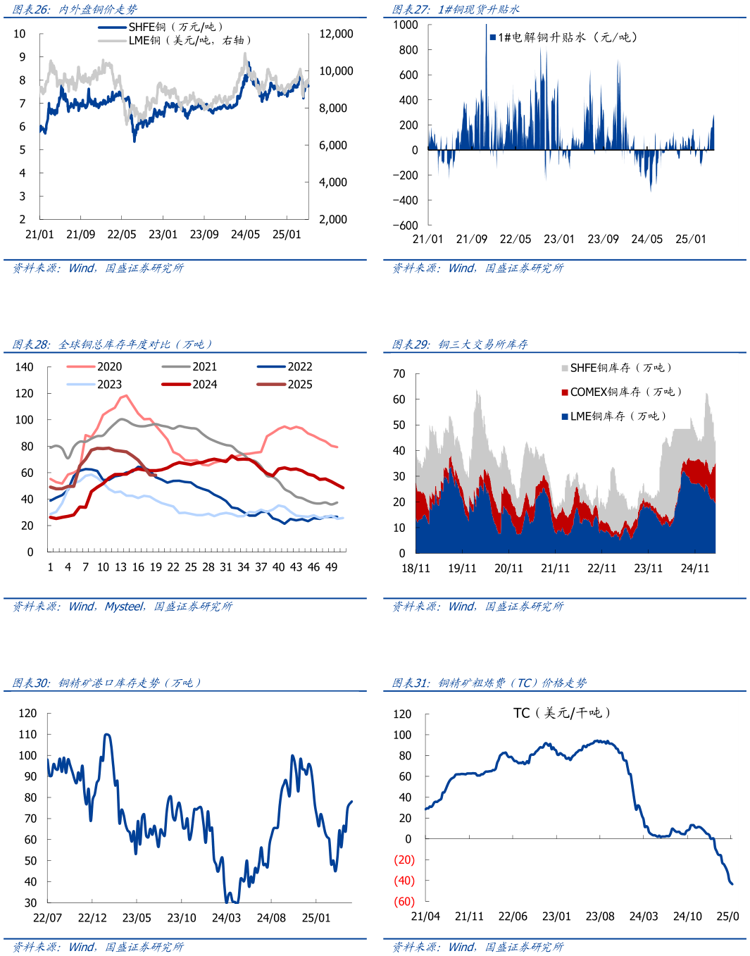 我想了解一下1铜现货升贴水  铜三大交易所库存 铜精矿粗炼费（TC）价格走势