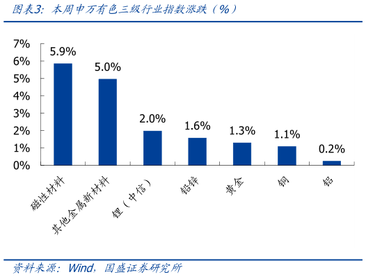 谁知道本周申万有色三级行业指数涨跌（%）