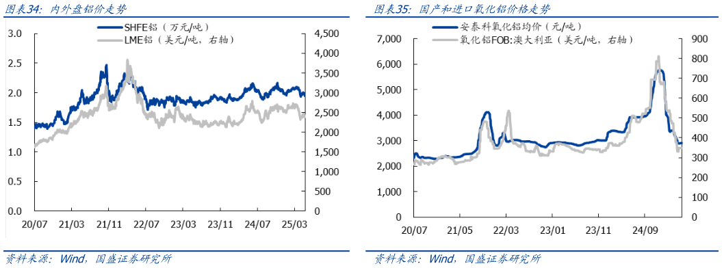 如何才能内外盘铝价走势