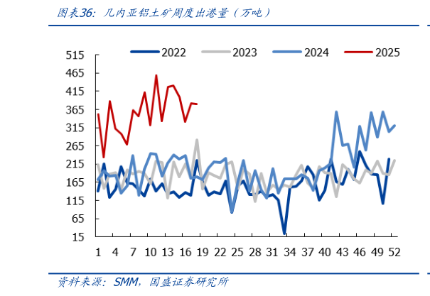 谁知道几内亚铝土矿周度出港量（万吨）